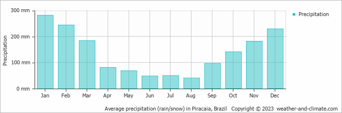 Average monthly rainfall, snow, precipitation in Piracaia, Brazil