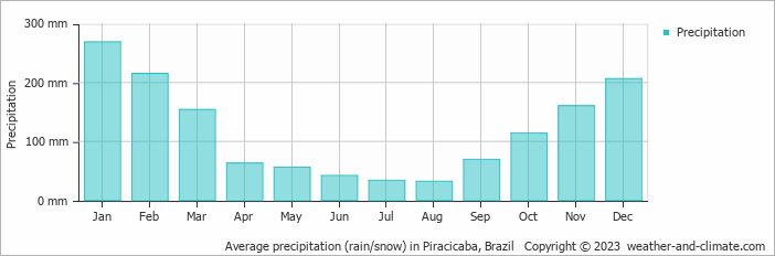 Average monthly rainfall, snow, precipitation in Piracicaba, Brazil