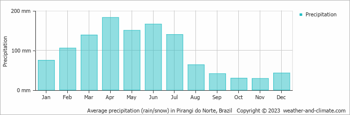 Average monthly rainfall, snow, precipitation in Pirangi do Norte, Brazil
