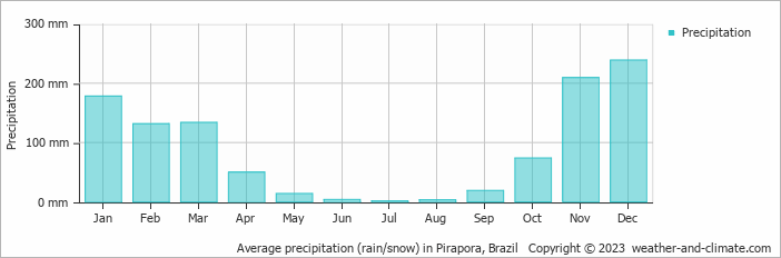 Average monthly rainfall, snow, precipitation in Pirapora, Brazil