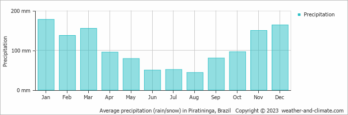Average monthly rainfall, snow, precipitation in Piratininga, Brazil