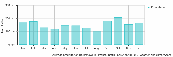 Average monthly rainfall, snow, precipitation in Piratuba, Brazil
