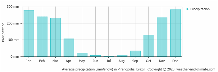 Average monthly rainfall, snow, precipitation in Pirenópolis, Brazil