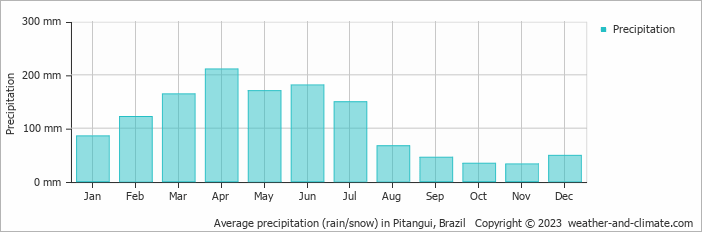 Average monthly rainfall, snow, precipitation in Pitangui, Brazil