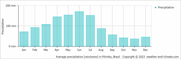 Average monthly rainfall, snow, precipitation in Pitimbu, Brazil