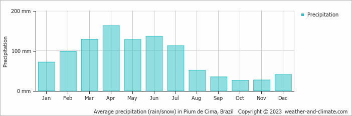 Average monthly rainfall, snow, precipitation in Pium de Cima, Brazil