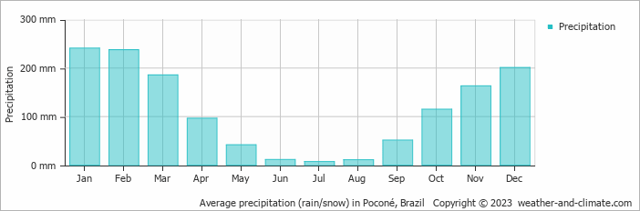 Average monthly rainfall, snow, precipitation in Poconé, Brazil
