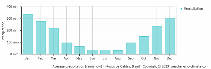 Average monthly rainfall, snow, precipitation in Poços de Caldas, Brazil