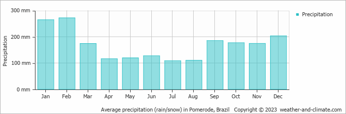 Average monthly rainfall, snow, precipitation in Pomerode, Brazil