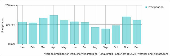 Average monthly rainfall, snow, precipitation in Ponta da Tulha, Brazil