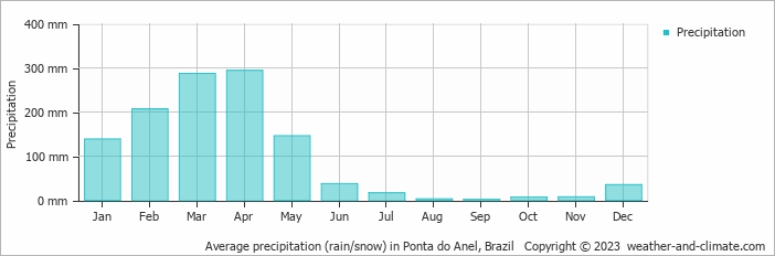 Average monthly rainfall, snow, precipitation in Ponta do Anel, Brazil