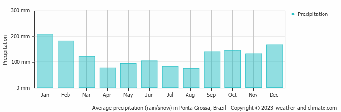 Average monthly rainfall, snow, precipitation in Ponta Grossa, Brazil