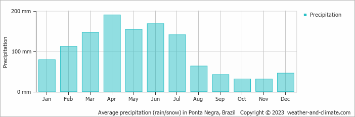 Average monthly rainfall, snow, precipitation in Ponta Negra, Brazil