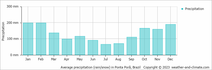 Average monthly rainfall, snow, precipitation in Ponta Porã, Brazil