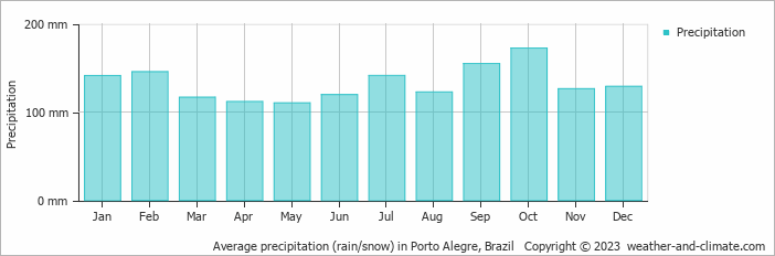 Average monthly rainfall, snow, precipitation in Porto Alegre, Brazil