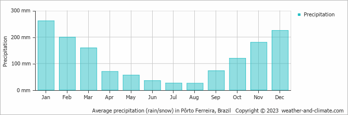 Average monthly rainfall, snow, precipitation in Pôrto Ferreira, 