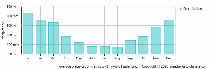 Average monthly rainfall, snow, precipitation in Porto Frade, Brazil