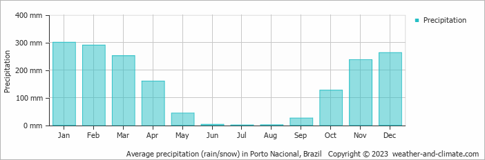Average monthly rainfall, snow, precipitation in Porto Nacional, 
