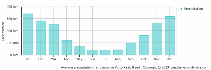 Average monthly rainfall, snow, precipitation in Pôrto Real, Brazil