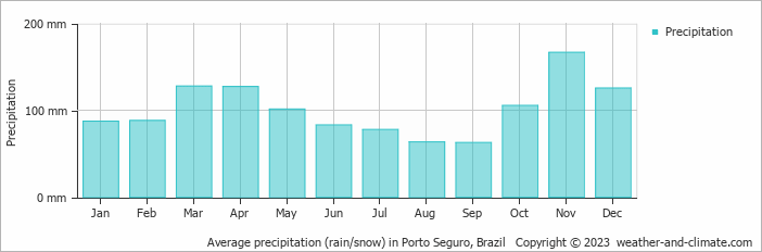 Average monthly rainfall, snow, precipitation in Porto Seguro, 