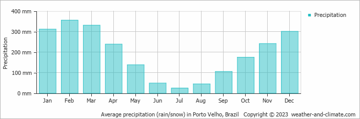 Average monthly rainfall, snow, precipitation in Porto Velho, Brazil