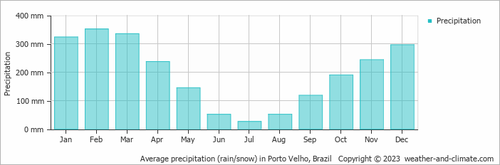 Average monthly rainfall, snow, precipitation in Porto Velho, 