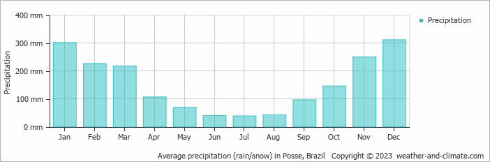 Average monthly rainfall, snow, precipitation in Posse, 