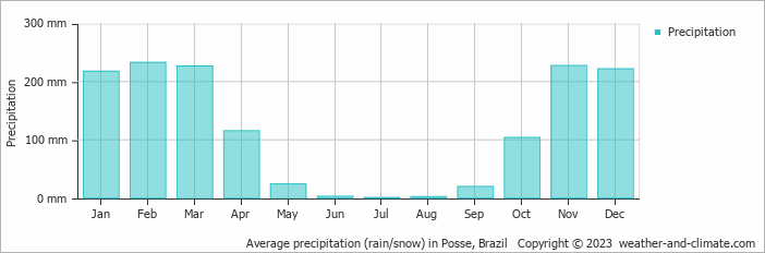 Average monthly rainfall, snow, precipitation in Posse, Brazil