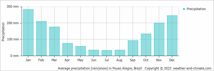 Average monthly rainfall, snow, precipitation in Pouso Alegre, Brazil