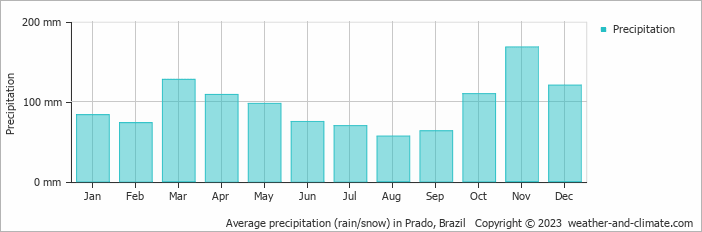 Average monthly rainfall, snow, precipitation in Prado, Brazil