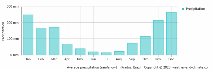 Average monthly rainfall, snow, precipitation in Prados, Brazil