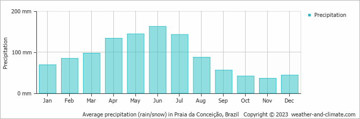 Average monthly rainfall, snow, precipitation in Praia da Conceição, Brazil
