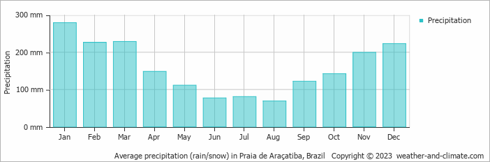 Average monthly rainfall, snow, precipitation in Praia de Araçatiba, Brazil