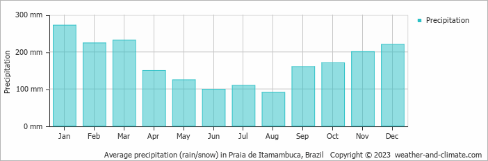 Average monthly rainfall, snow, precipitation in Praia de Itamambuca, Brazil
