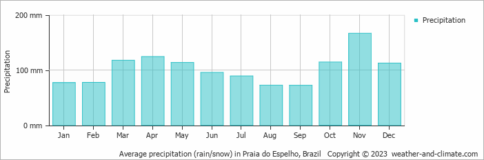 Average monthly rainfall, snow, precipitation in Praia do Espelho, Brazil