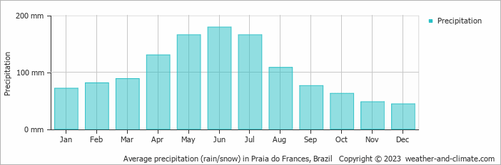 Average monthly rainfall, snow, precipitation in Praia do Frances, Brazil