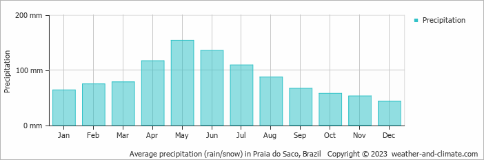 Average monthly rainfall, snow, precipitation in Praia do Saco, 