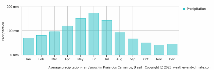 Average monthly rainfall, snow, precipitation in Praia dos Carneiros, Brazil