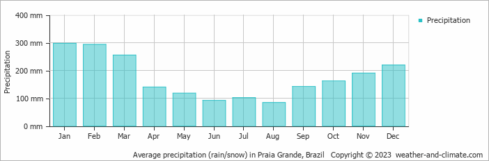 Average monthly rainfall, snow, precipitation in Praia Grande, Brazil