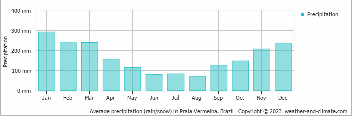 Average monthly rainfall, snow, precipitation in Praia Vermelha, Brazil