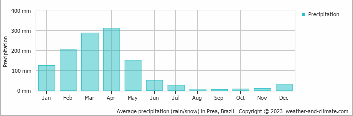Average monthly rainfall, snow, precipitation in Prea, Brazil