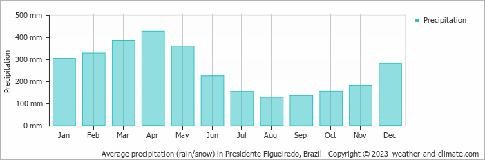 Average monthly rainfall, snow, precipitation in Presidente Figueiredo, Brazil