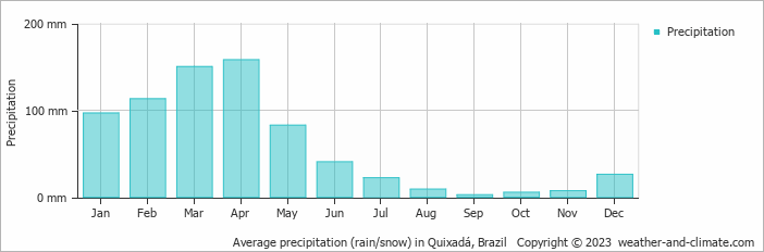 Average monthly rainfall, snow, precipitation in Quixadá, Brazil