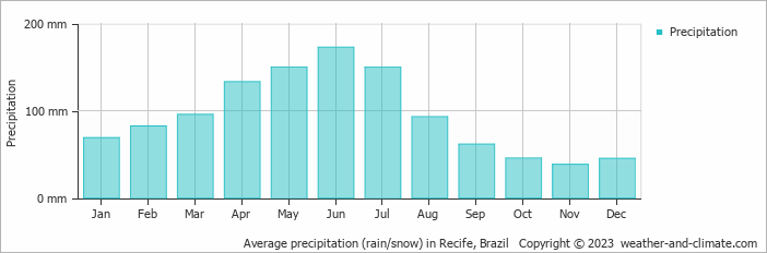 Average monthly rainfall, snow, precipitation in Recife, Brazil