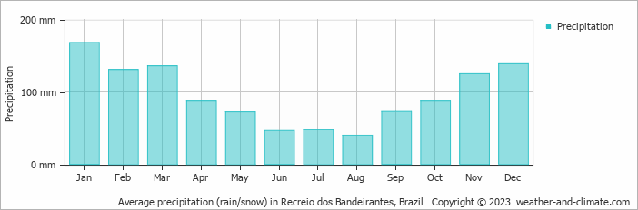 Average monthly rainfall, snow, precipitation in Recreio dos Bandeirantes, Brazil