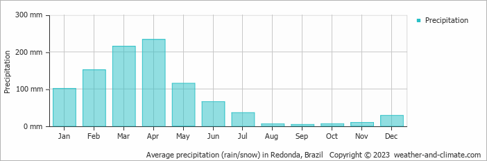 Average monthly rainfall, snow, precipitation in Redonda, Brazil