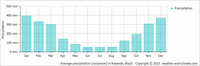 Average monthly rainfall, snow, precipitation in Resende, Brazil