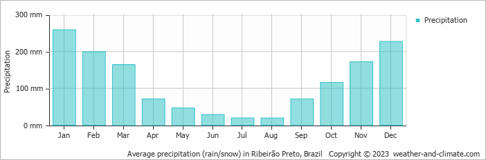 Average monthly rainfall, snow, precipitation in Ribeirão Preto, Brazil