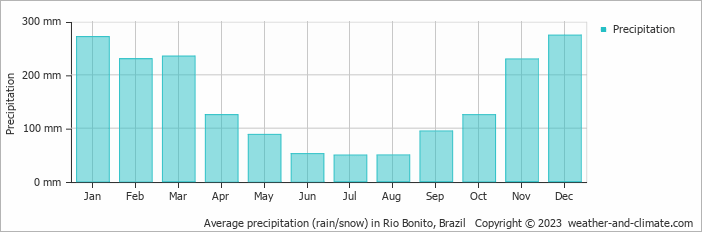 Average monthly rainfall, snow, precipitation in Rio Bonito, Brazil
