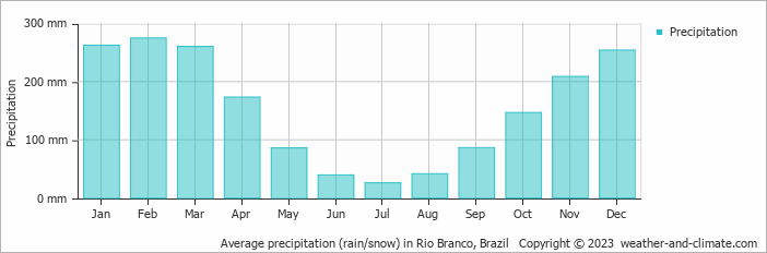Average monthly rainfall, snow, precipitation in Rio Branco, 